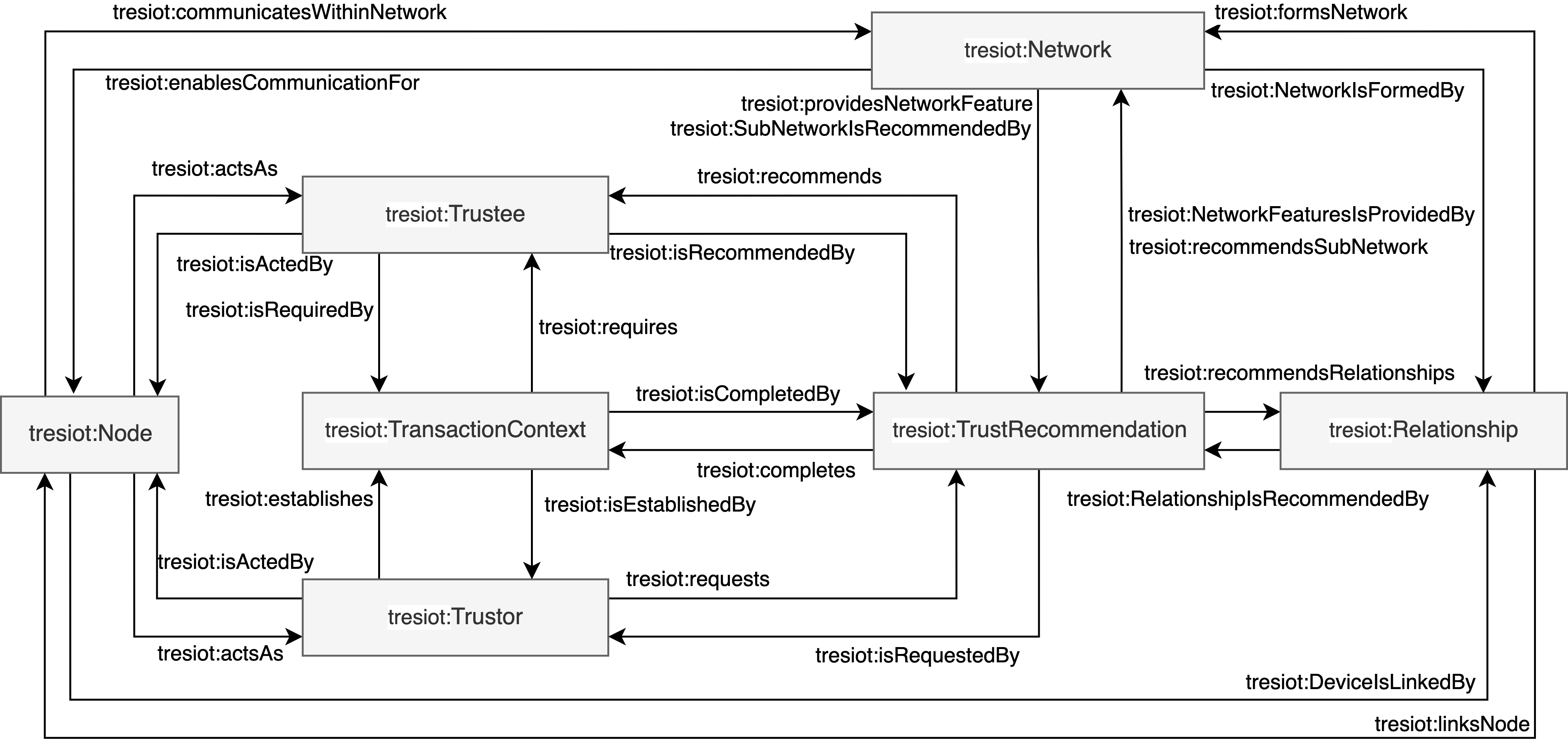 Key Composition of the TRESIOT ontology